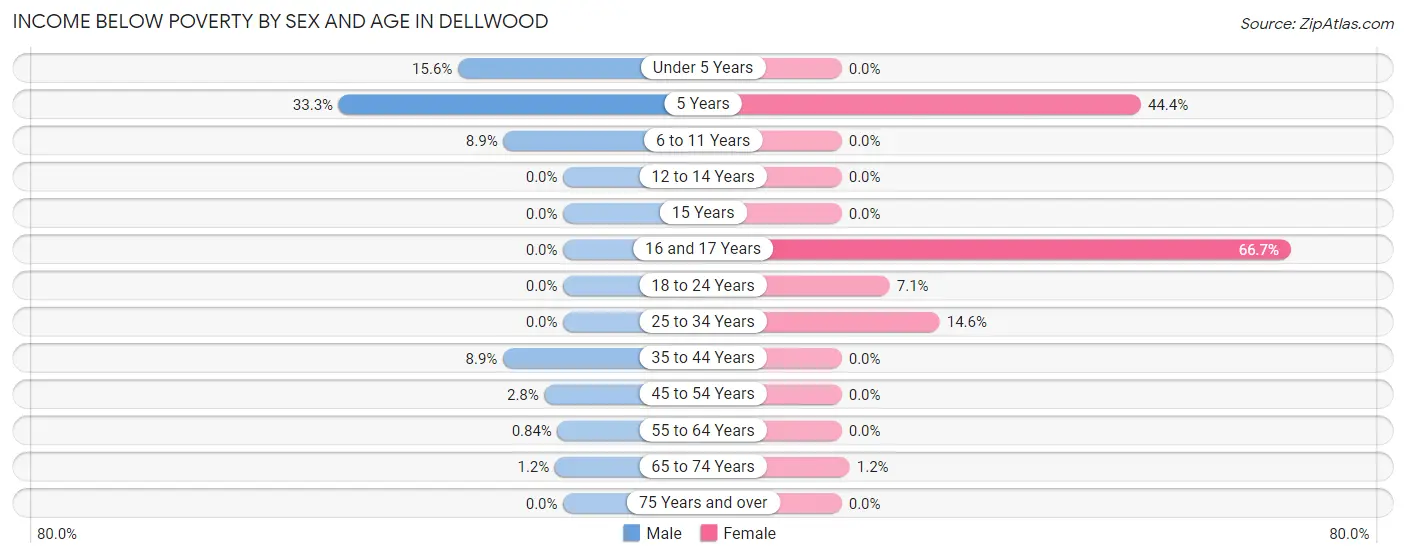 Income Below Poverty by Sex and Age in Dellwood