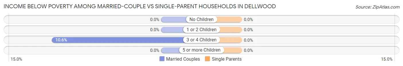 Income Below Poverty Among Married-Couple vs Single-Parent Households in Dellwood