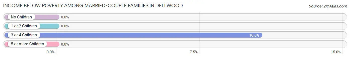 Income Below Poverty Among Married-Couple Families in Dellwood