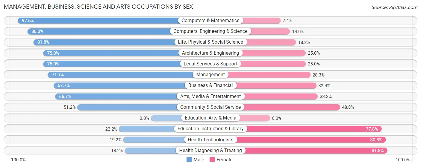 Management, Business, Science and Arts Occupations by Sex in Dellwood