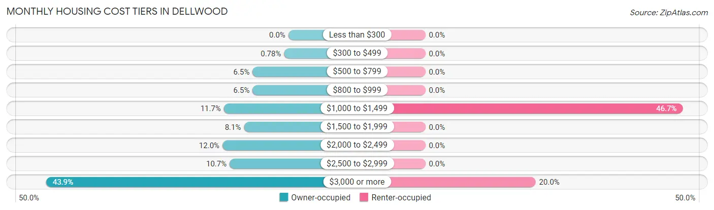 Monthly Housing Cost Tiers in Dellwood