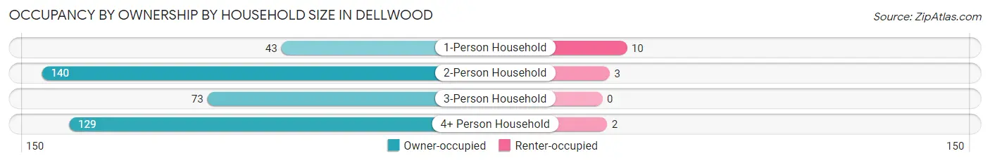Occupancy by Ownership by Household Size in Dellwood