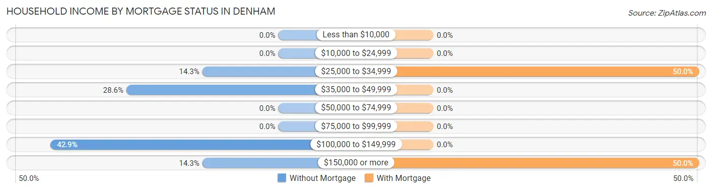 Household Income by Mortgage Status in Denham