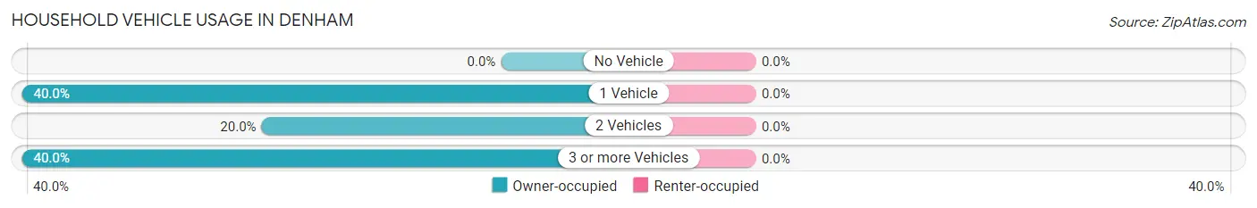 Household Vehicle Usage in Denham