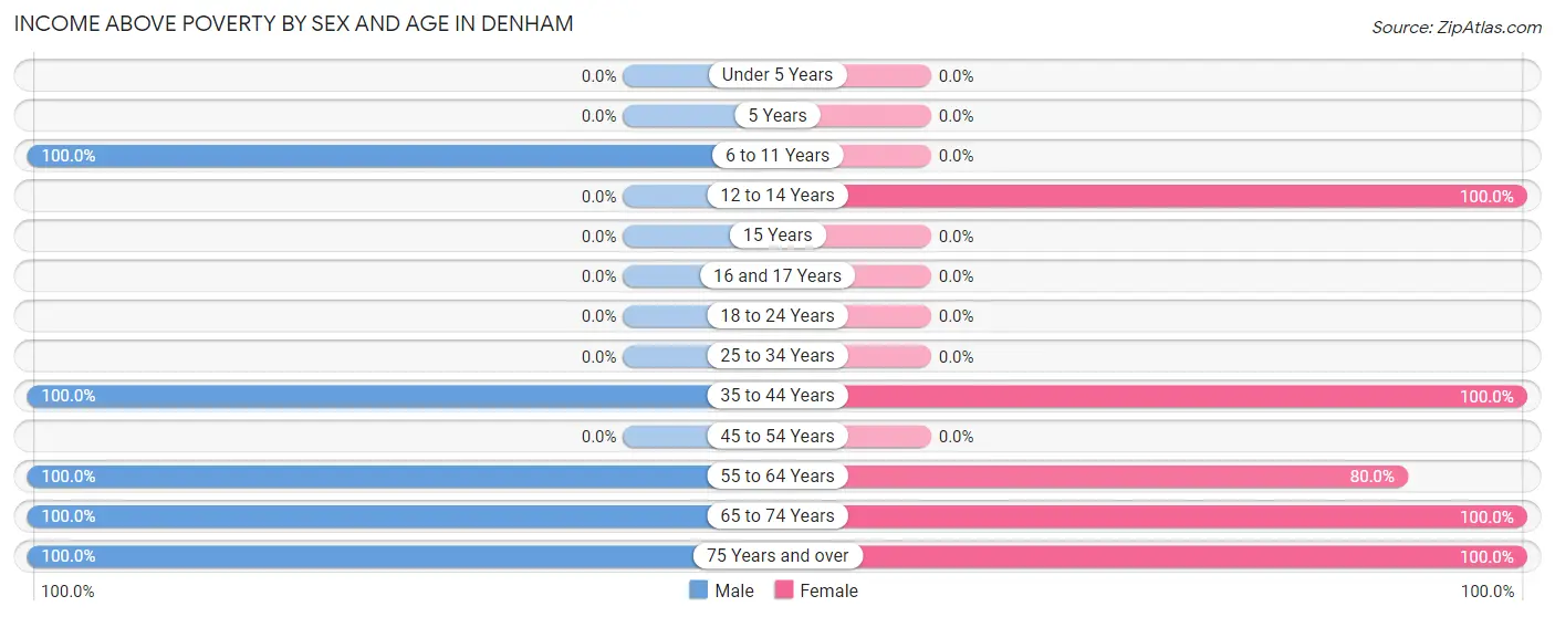 Income Above Poverty by Sex and Age in Denham