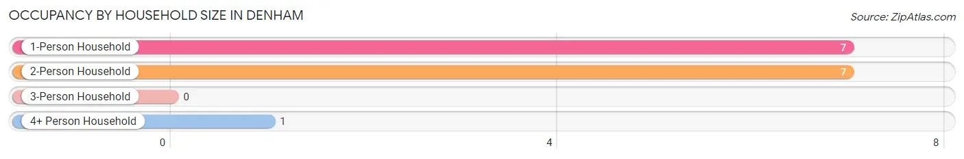 Occupancy by Household Size in Denham