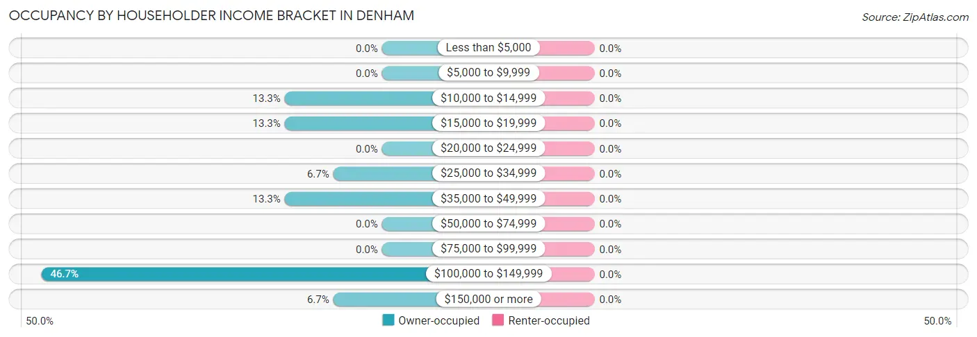Occupancy by Householder Income Bracket in Denham