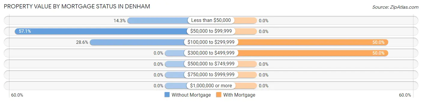 Property Value by Mortgage Status in Denham