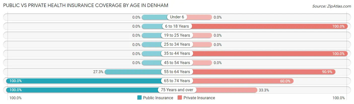 Public vs Private Health Insurance Coverage by Age in Denham