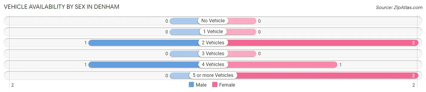 Vehicle Availability by Sex in Denham