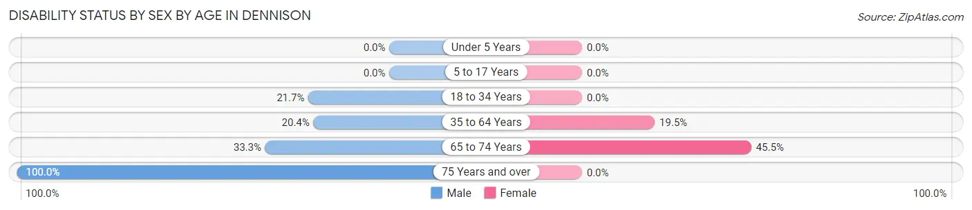 Disability Status by Sex by Age in Dennison