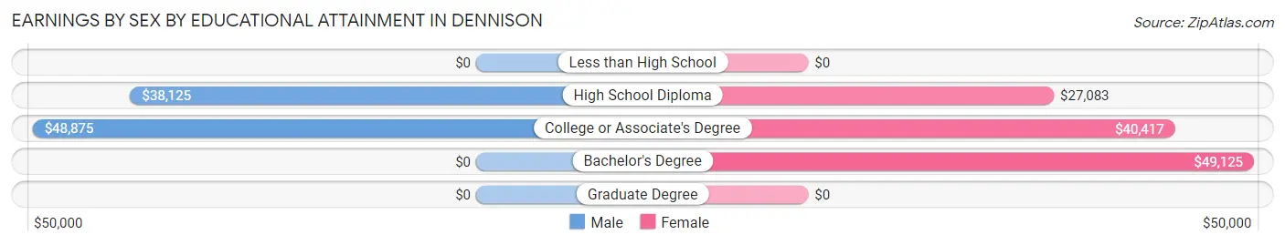 Earnings by Sex by Educational Attainment in Dennison