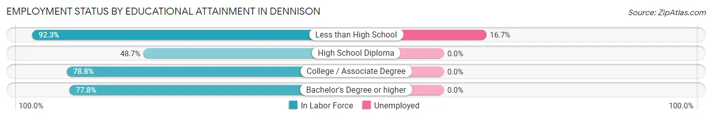Employment Status by Educational Attainment in Dennison