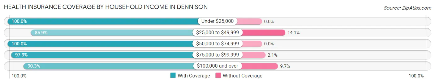 Health Insurance Coverage by Household Income in Dennison