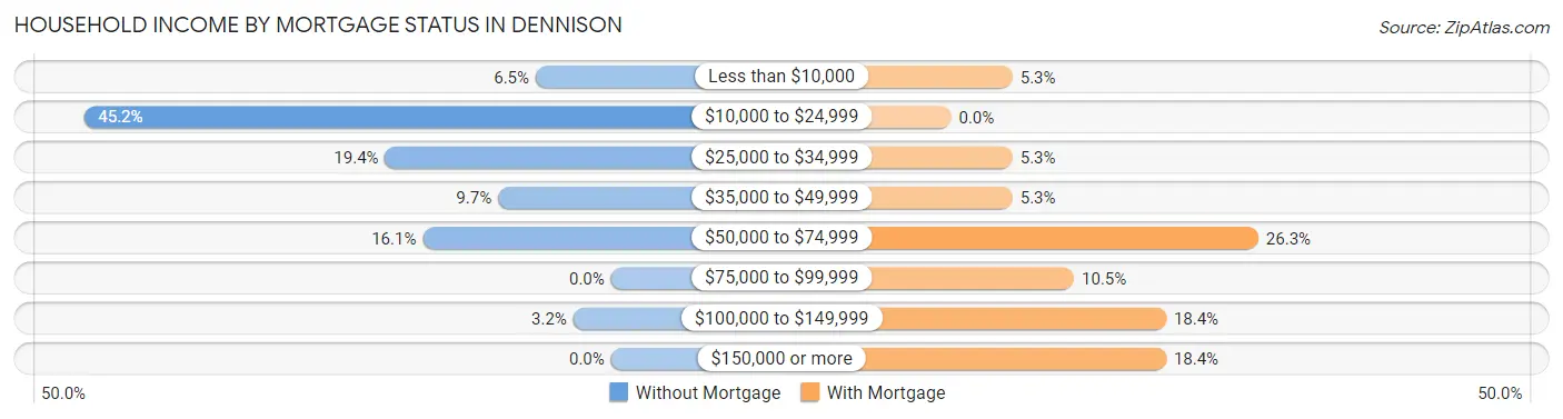 Household Income by Mortgage Status in Dennison