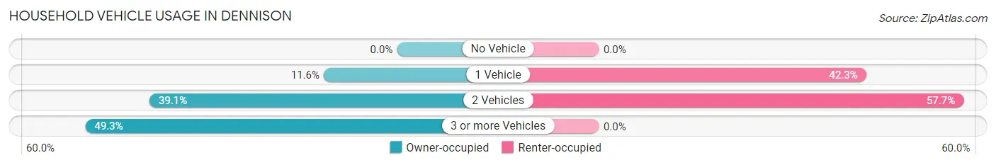 Household Vehicle Usage in Dennison
