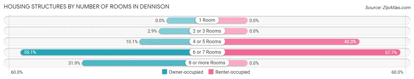 Housing Structures by Number of Rooms in Dennison