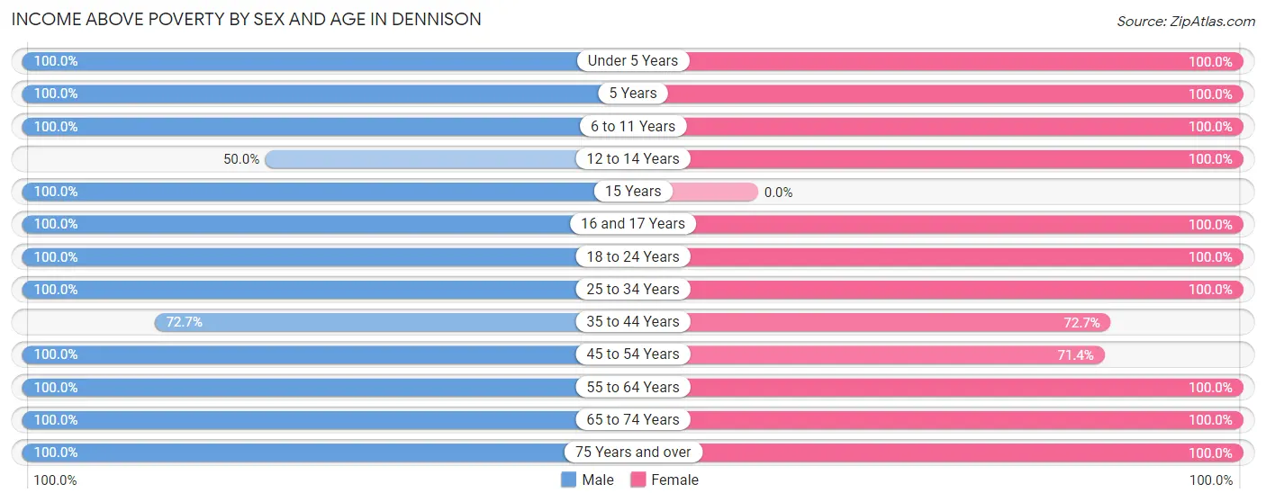 Income Above Poverty by Sex and Age in Dennison