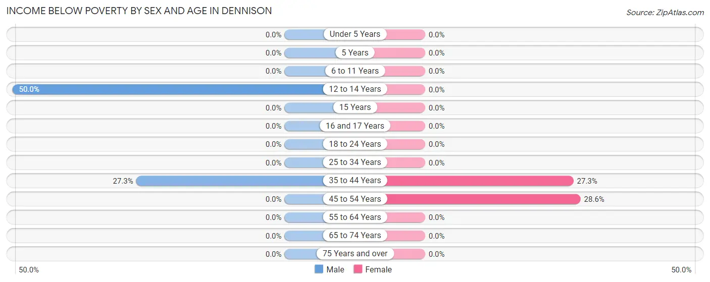Income Below Poverty by Sex and Age in Dennison