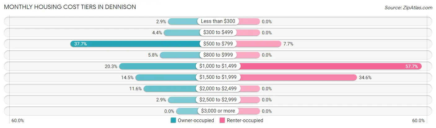 Monthly Housing Cost Tiers in Dennison