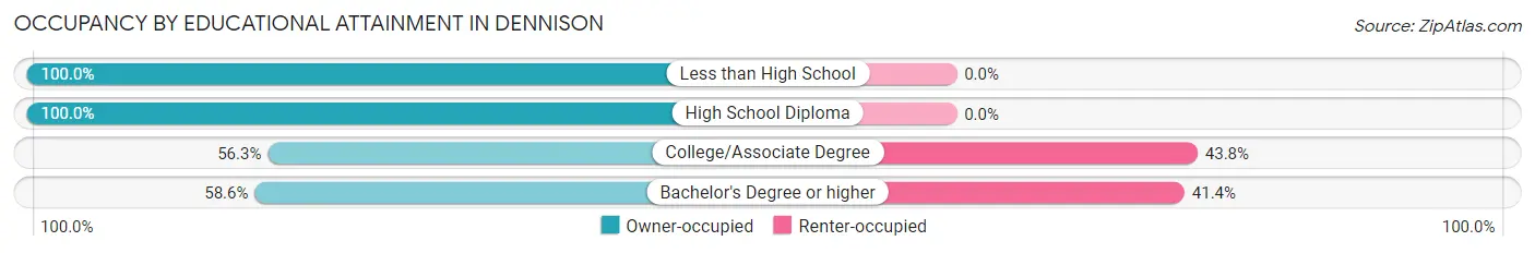 Occupancy by Educational Attainment in Dennison