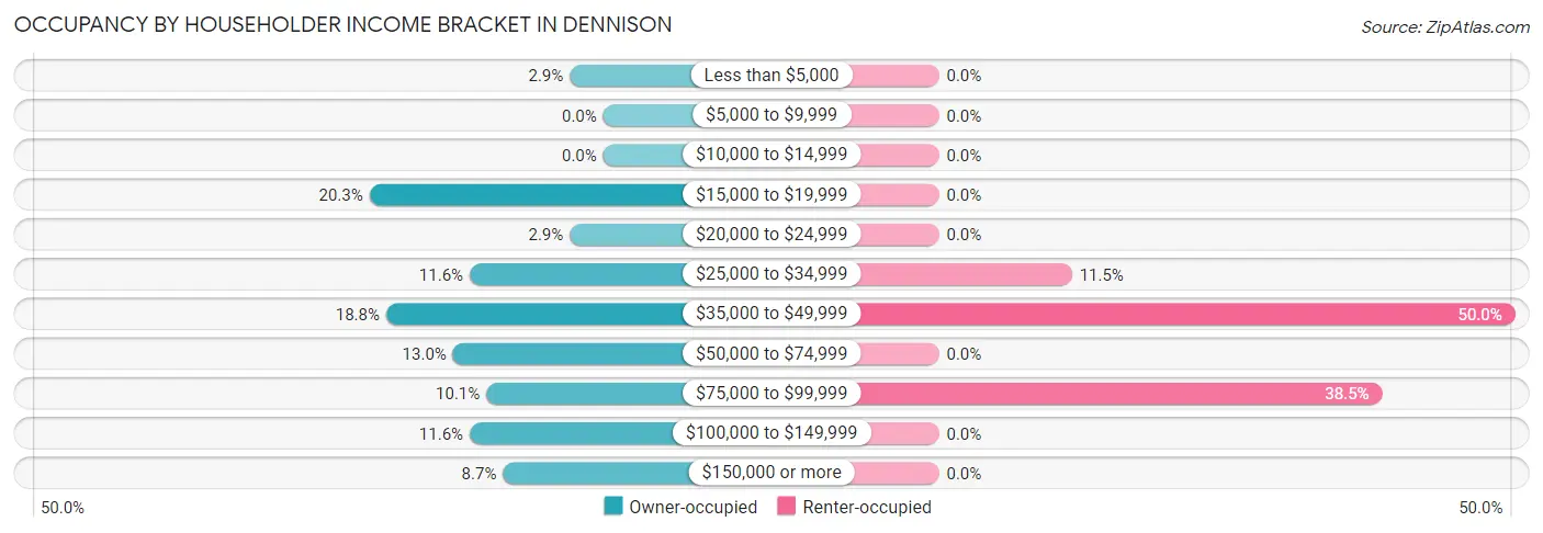 Occupancy by Householder Income Bracket in Dennison