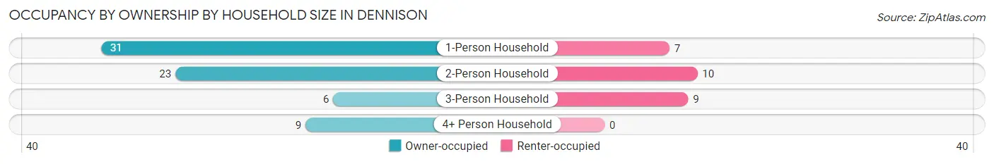 Occupancy by Ownership by Household Size in Dennison