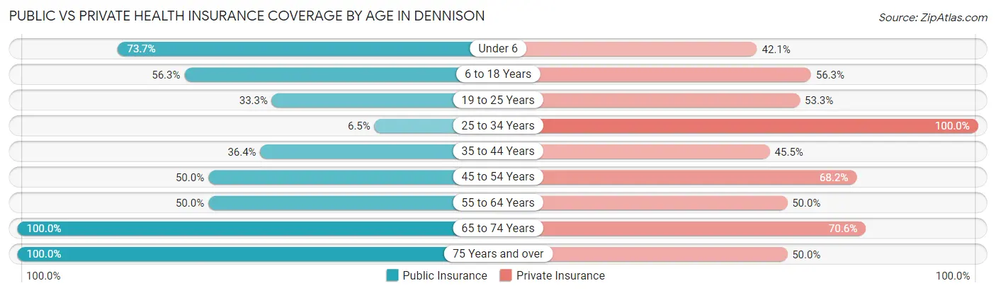 Public vs Private Health Insurance Coverage by Age in Dennison