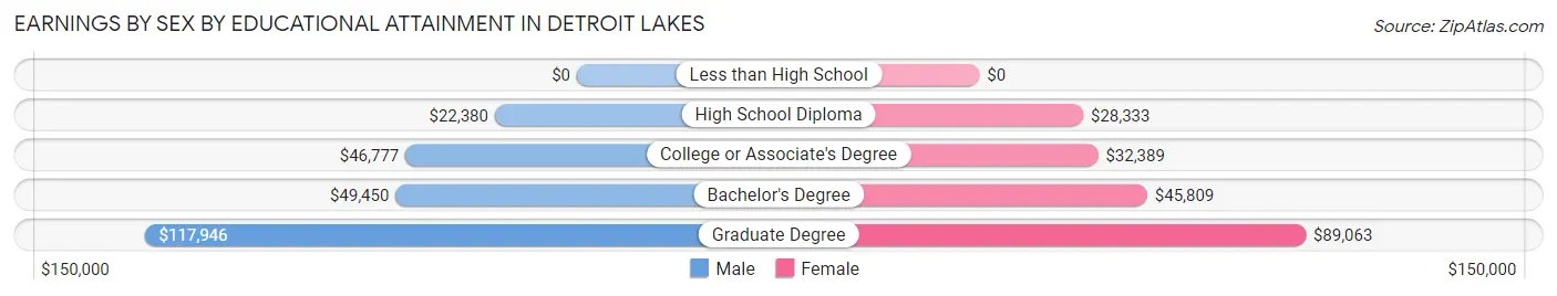 Earnings by Sex by Educational Attainment in Detroit Lakes
