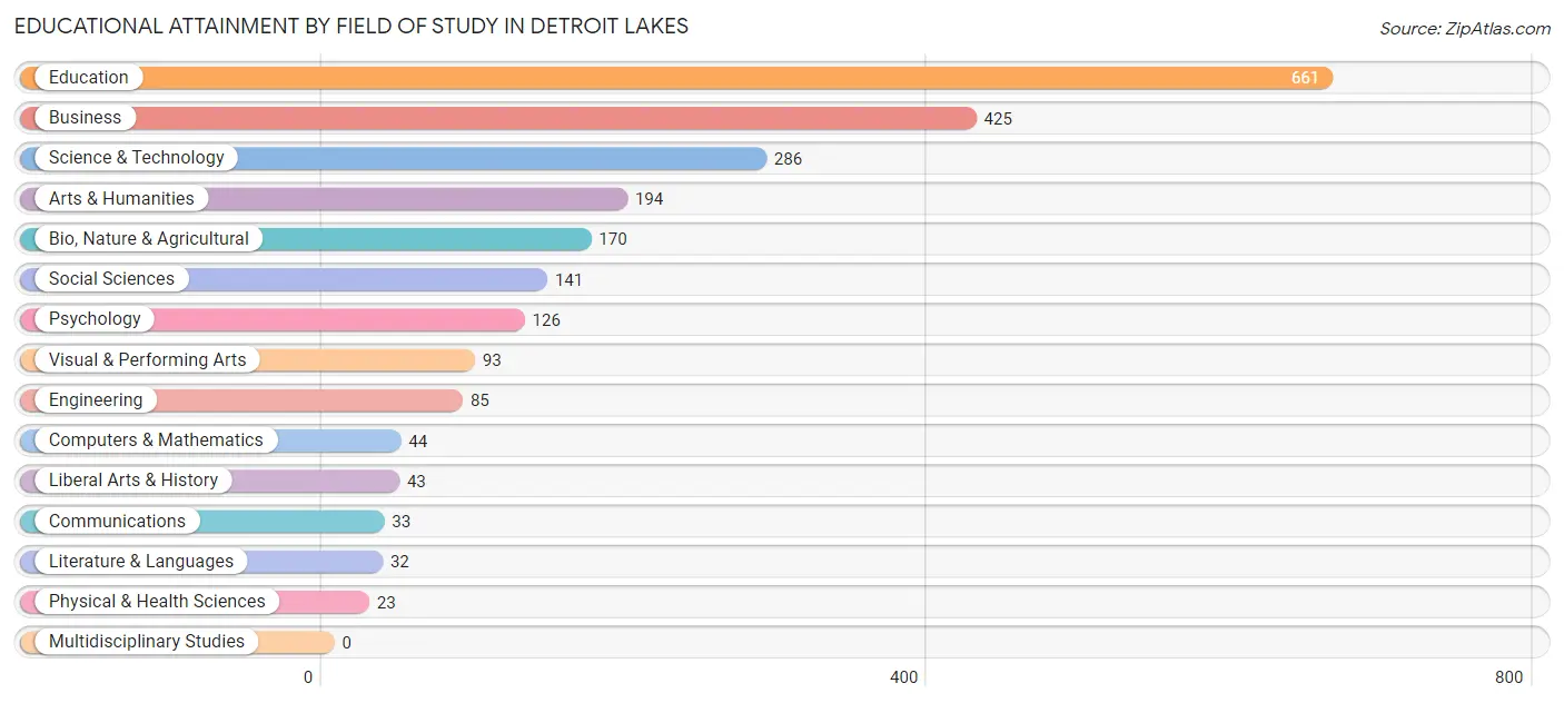Educational Attainment by Field of Study in Detroit Lakes