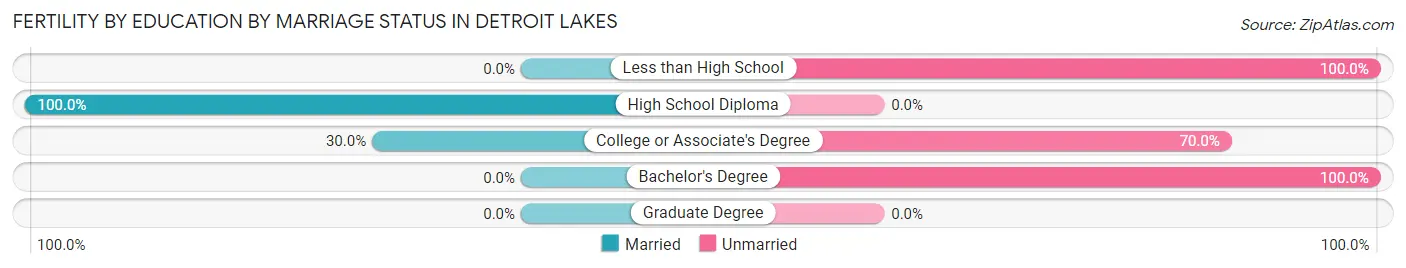Female Fertility by Education by Marriage Status in Detroit Lakes
