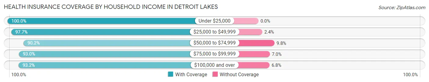 Health Insurance Coverage by Household Income in Detroit Lakes