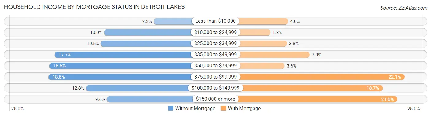 Household Income by Mortgage Status in Detroit Lakes