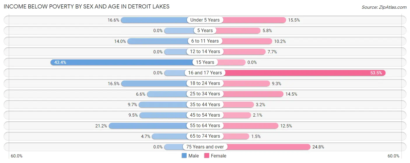 Income Below Poverty by Sex and Age in Detroit Lakes