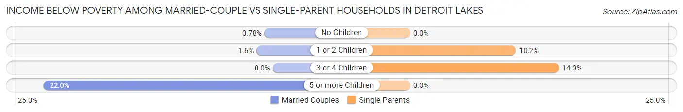 Income Below Poverty Among Married-Couple vs Single-Parent Households in Detroit Lakes