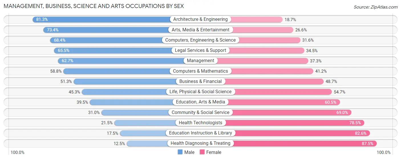 Management, Business, Science and Arts Occupations by Sex in Detroit Lakes
