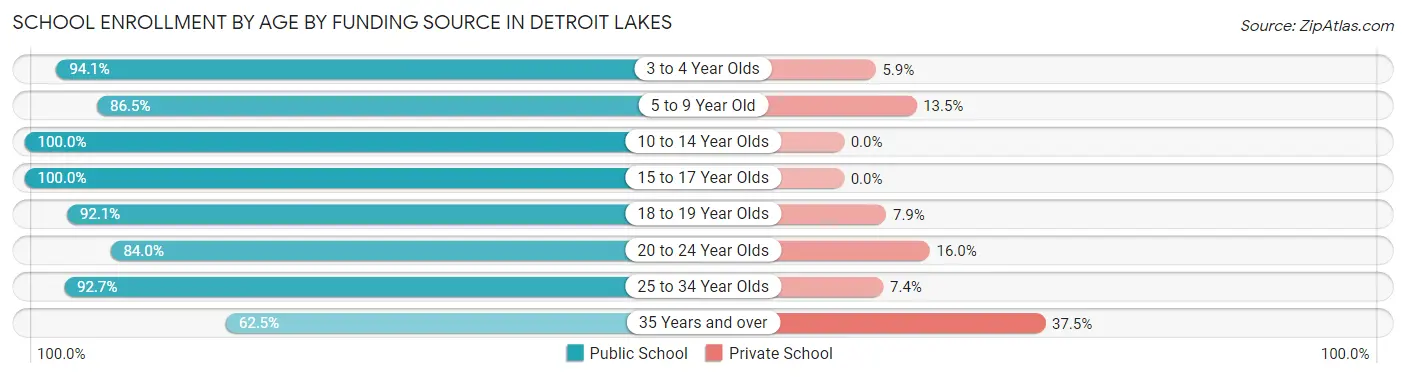 School Enrollment by Age by Funding Source in Detroit Lakes