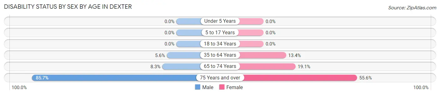 Disability Status by Sex by Age in Dexter