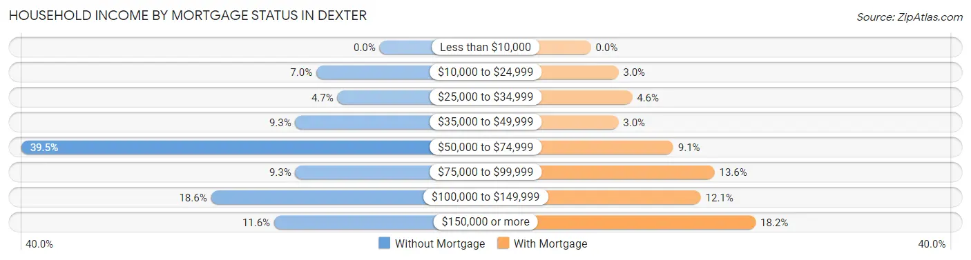 Household Income by Mortgage Status in Dexter