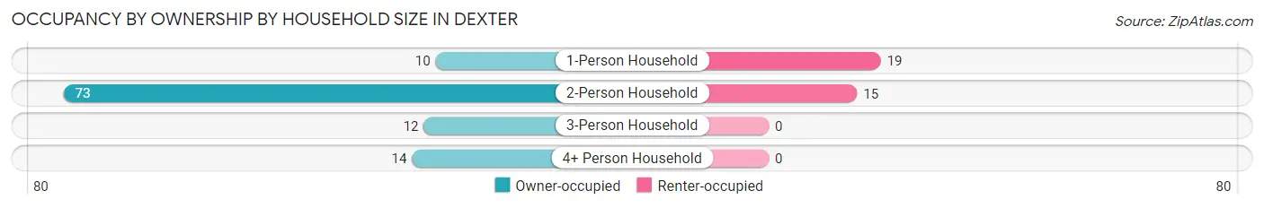 Occupancy by Ownership by Household Size in Dexter