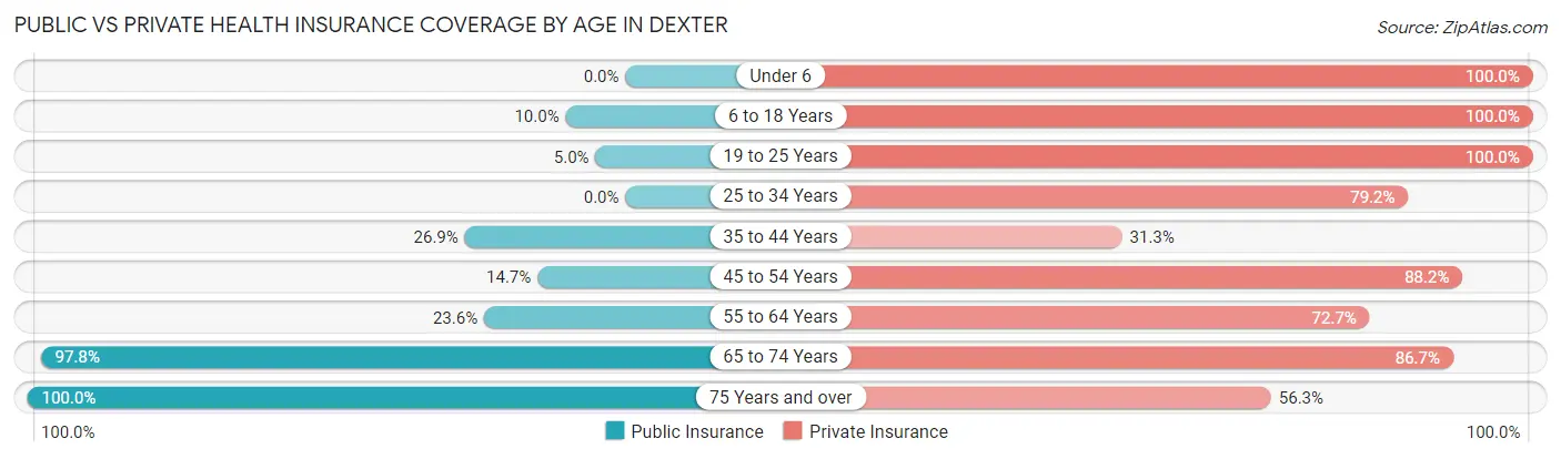 Public vs Private Health Insurance Coverage by Age in Dexter