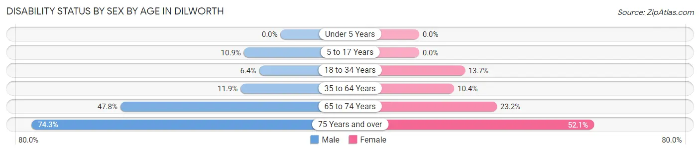Disability Status by Sex by Age in Dilworth