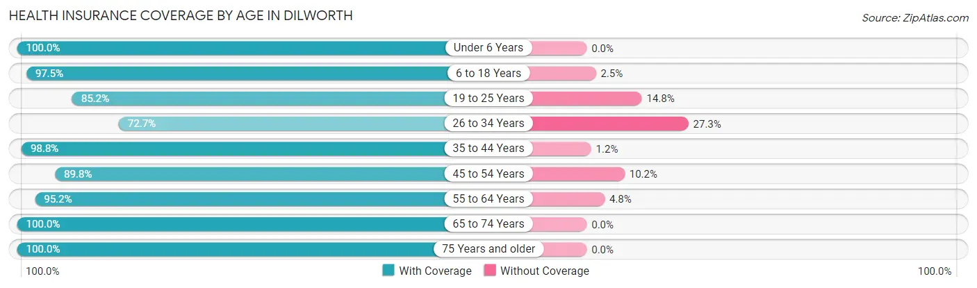 Health Insurance Coverage by Age in Dilworth