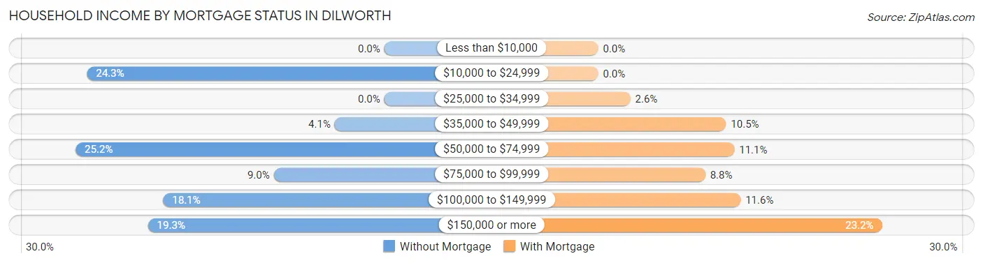 Household Income by Mortgage Status in Dilworth