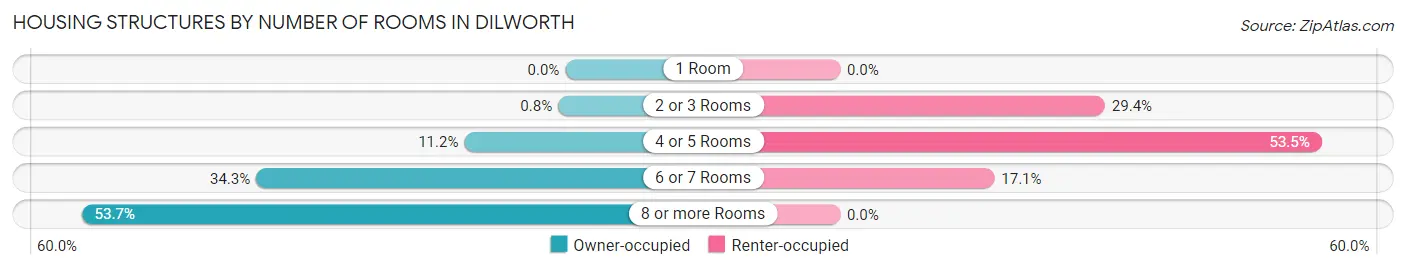 Housing Structures by Number of Rooms in Dilworth