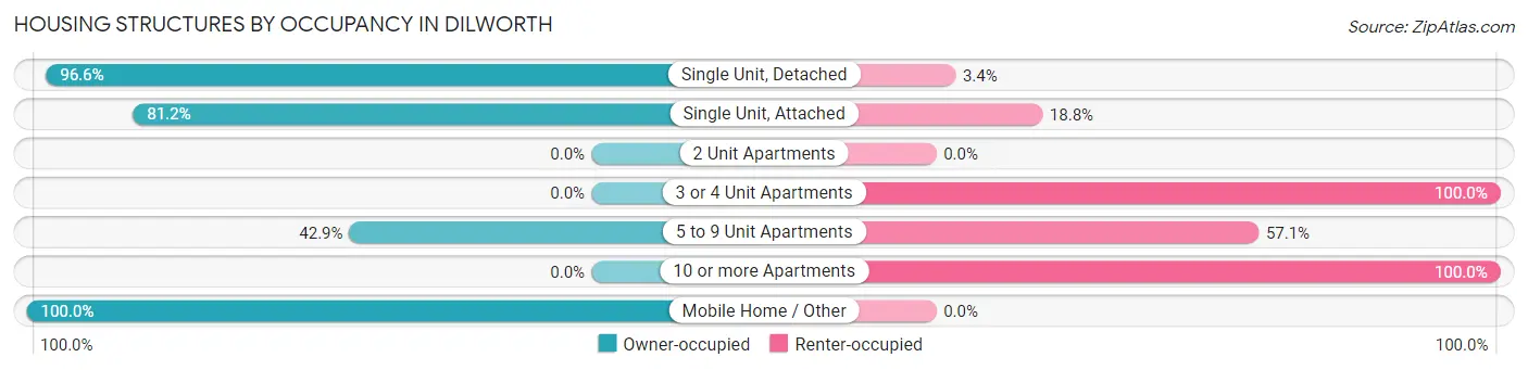 Housing Structures by Occupancy in Dilworth