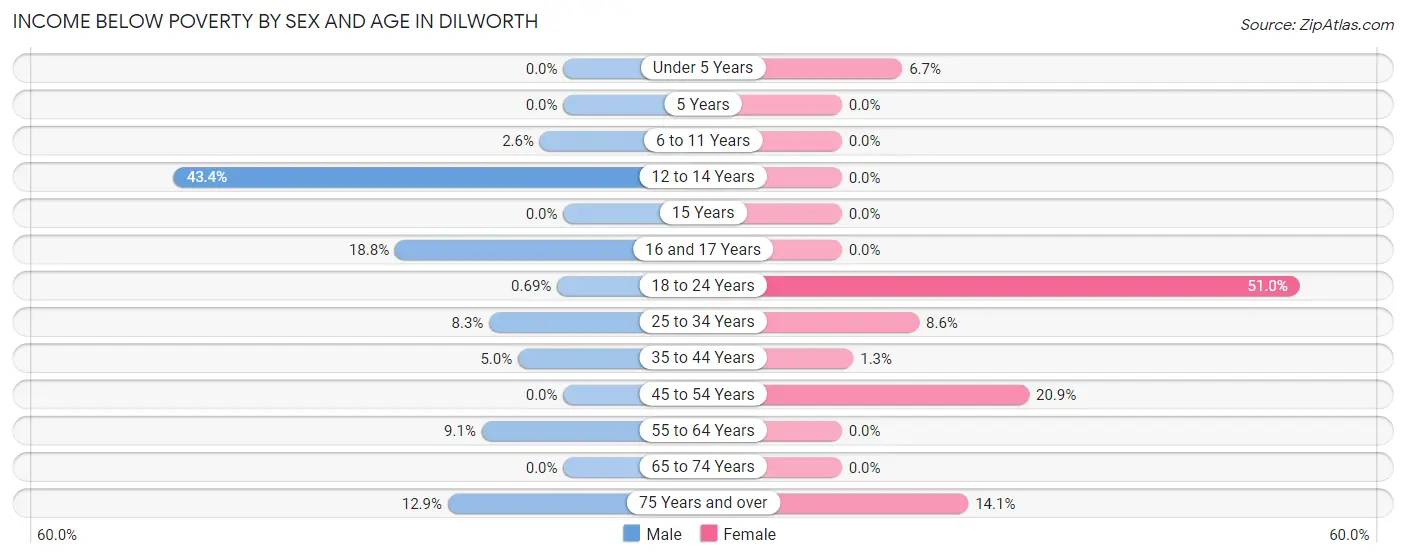 Income Below Poverty by Sex and Age in Dilworth