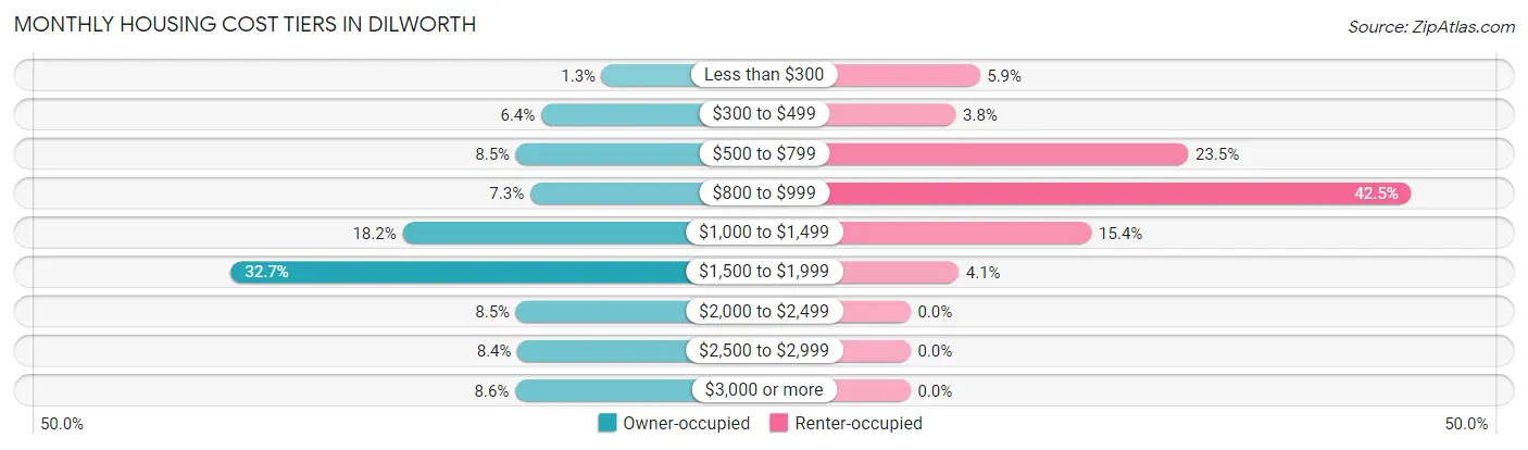 Monthly Housing Cost Tiers in Dilworth