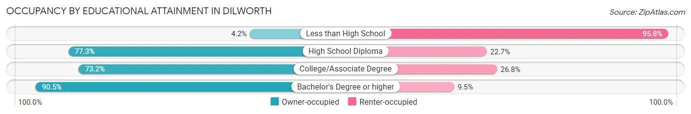 Occupancy by Educational Attainment in Dilworth