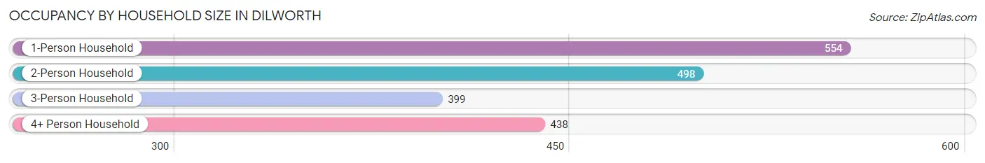 Occupancy by Household Size in Dilworth